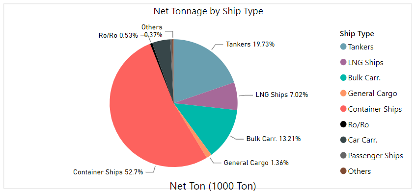 Udział transportu realizowanego przez różne statki wg. Tonażu (2019)